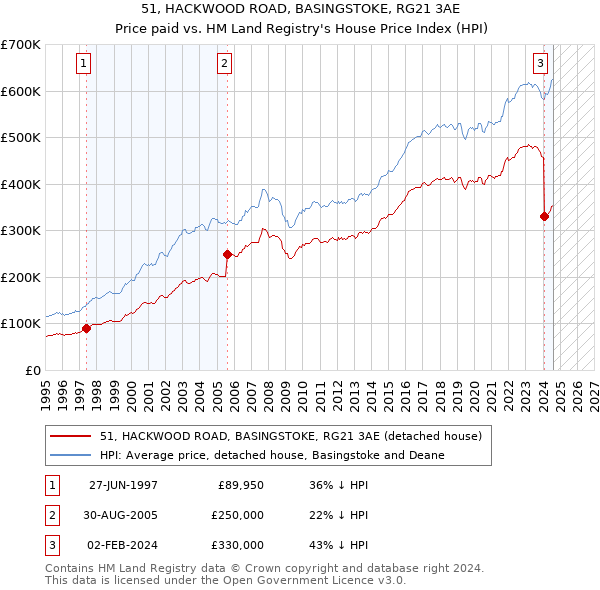 51, HACKWOOD ROAD, BASINGSTOKE, RG21 3AE: Price paid vs HM Land Registry's House Price Index