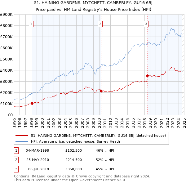 51, HAINING GARDENS, MYTCHETT, CAMBERLEY, GU16 6BJ: Price paid vs HM Land Registry's House Price Index