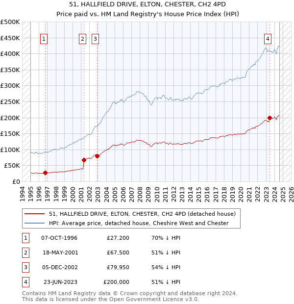 51, HALLFIELD DRIVE, ELTON, CHESTER, CH2 4PD: Price paid vs HM Land Registry's House Price Index