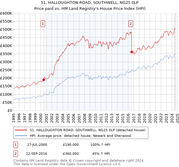 51, HALLOUGHTON ROAD, SOUTHWELL, NG25 0LP: Price paid vs HM Land Registry's House Price Index