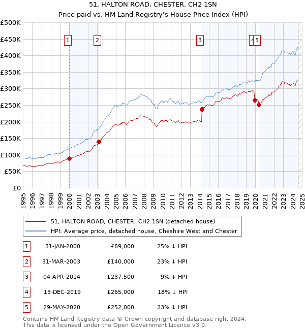 51, HALTON ROAD, CHESTER, CH2 1SN: Price paid vs HM Land Registry's House Price Index