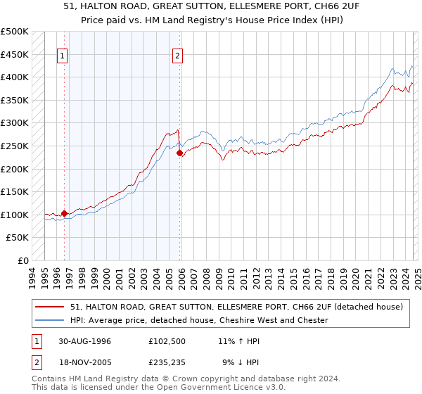 51, HALTON ROAD, GREAT SUTTON, ELLESMERE PORT, CH66 2UF: Price paid vs HM Land Registry's House Price Index