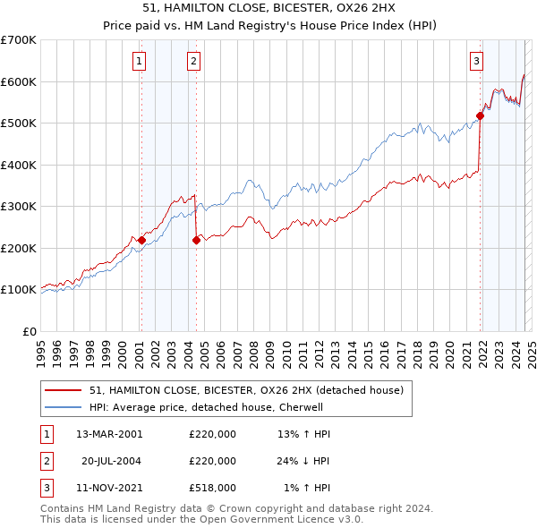 51, HAMILTON CLOSE, BICESTER, OX26 2HX: Price paid vs HM Land Registry's House Price Index