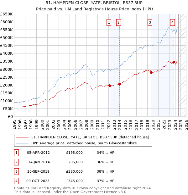 51, HAMPDEN CLOSE, YATE, BRISTOL, BS37 5UP: Price paid vs HM Land Registry's House Price Index