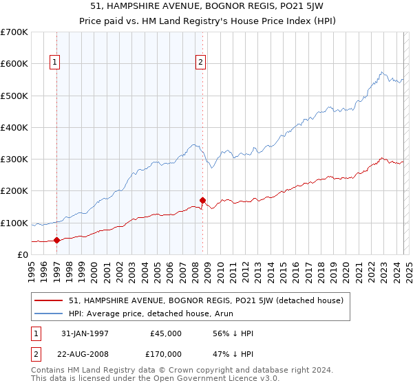 51, HAMPSHIRE AVENUE, BOGNOR REGIS, PO21 5JW: Price paid vs HM Land Registry's House Price Index