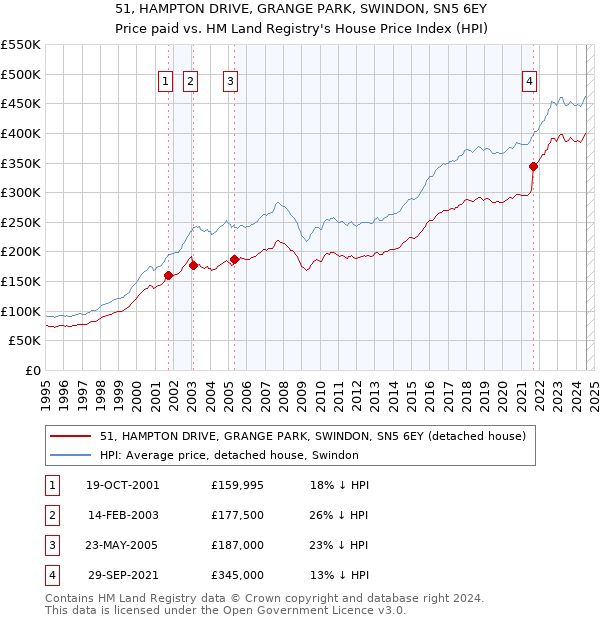 51, HAMPTON DRIVE, GRANGE PARK, SWINDON, SN5 6EY: Price paid vs HM Land Registry's House Price Index