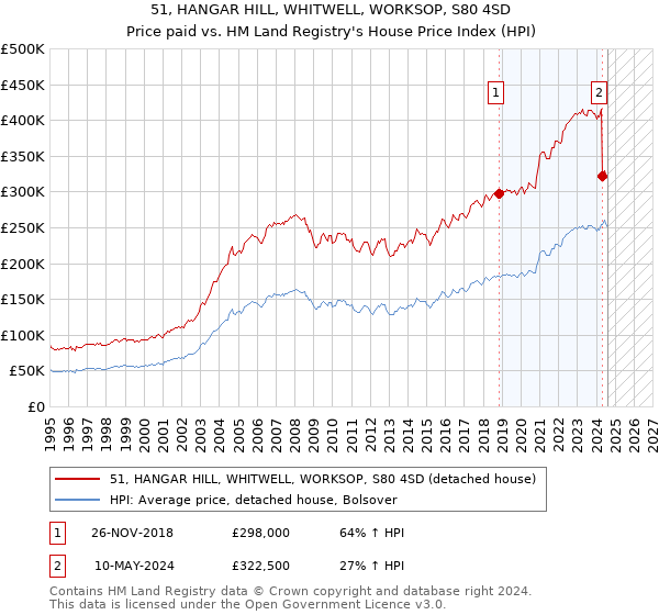 51, HANGAR HILL, WHITWELL, WORKSOP, S80 4SD: Price paid vs HM Land Registry's House Price Index