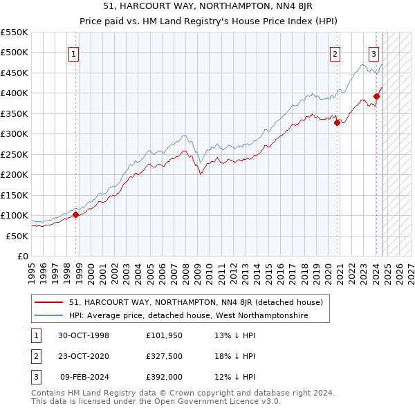 51, HARCOURT WAY, NORTHAMPTON, NN4 8JR: Price paid vs HM Land Registry's House Price Index