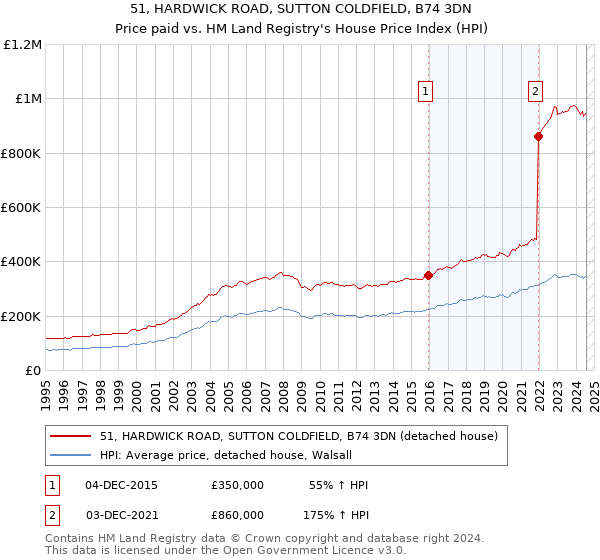 51, HARDWICK ROAD, SUTTON COLDFIELD, B74 3DN: Price paid vs HM Land Registry's House Price Index