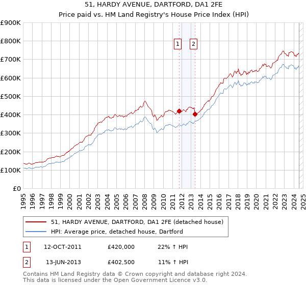 51, HARDY AVENUE, DARTFORD, DA1 2FE: Price paid vs HM Land Registry's House Price Index