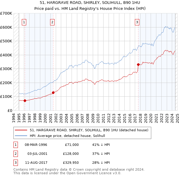 51, HARGRAVE ROAD, SHIRLEY, SOLIHULL, B90 1HU: Price paid vs HM Land Registry's House Price Index