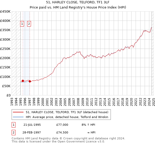 51, HARLEY CLOSE, TELFORD, TF1 3LF: Price paid vs HM Land Registry's House Price Index