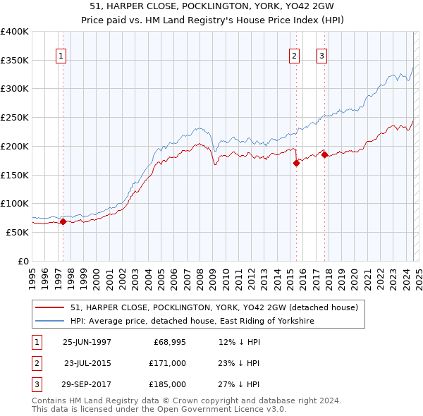 51, HARPER CLOSE, POCKLINGTON, YORK, YO42 2GW: Price paid vs HM Land Registry's House Price Index