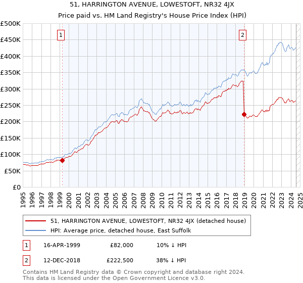 51, HARRINGTON AVENUE, LOWESTOFT, NR32 4JX: Price paid vs HM Land Registry's House Price Index