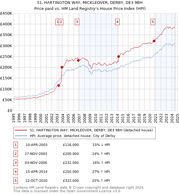 51, HARTINGTON WAY, MICKLEOVER, DERBY, DE3 9BH: Price paid vs HM Land Registry's House Price Index