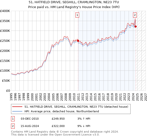 51, HATFIELD DRIVE, SEGHILL, CRAMLINGTON, NE23 7TU: Price paid vs HM Land Registry's House Price Index