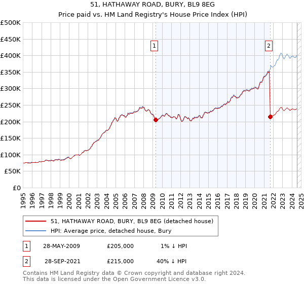 51, HATHAWAY ROAD, BURY, BL9 8EG: Price paid vs HM Land Registry's House Price Index