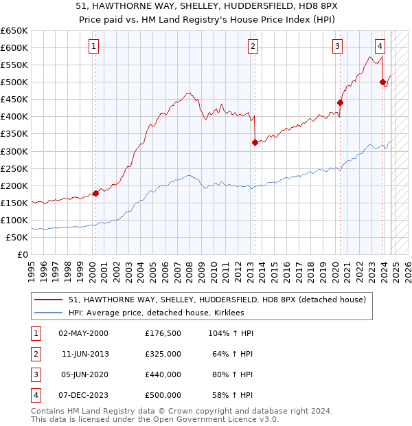 51, HAWTHORNE WAY, SHELLEY, HUDDERSFIELD, HD8 8PX: Price paid vs HM Land Registry's House Price Index