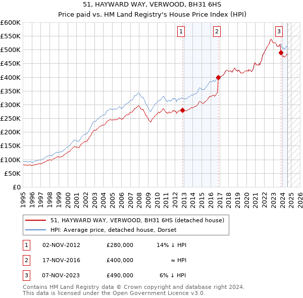 51, HAYWARD WAY, VERWOOD, BH31 6HS: Price paid vs HM Land Registry's House Price Index