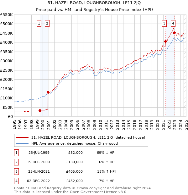 51, HAZEL ROAD, LOUGHBOROUGH, LE11 2JQ: Price paid vs HM Land Registry's House Price Index