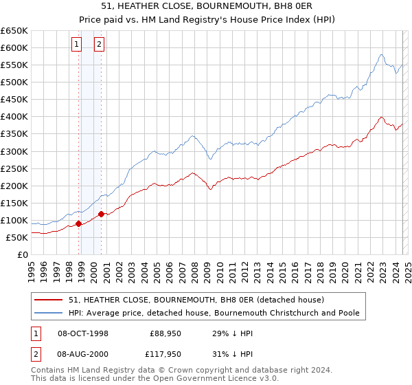 51, HEATHER CLOSE, BOURNEMOUTH, BH8 0ER: Price paid vs HM Land Registry's House Price Index