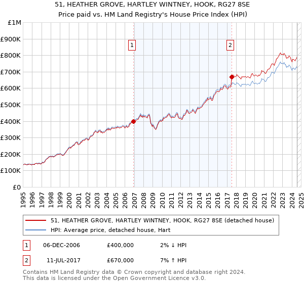 51, HEATHER GROVE, HARTLEY WINTNEY, HOOK, RG27 8SE: Price paid vs HM Land Registry's House Price Index