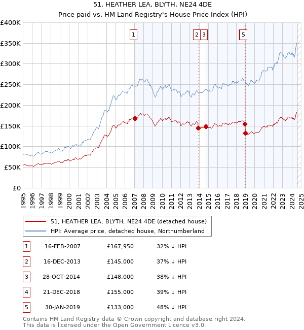 51, HEATHER LEA, BLYTH, NE24 4DE: Price paid vs HM Land Registry's House Price Index