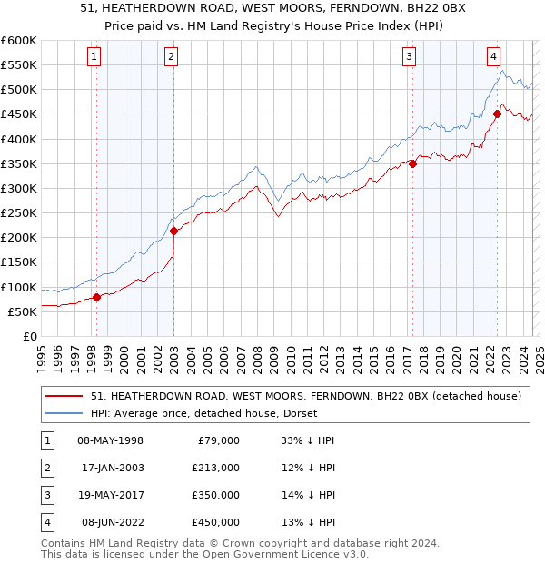 51, HEATHERDOWN ROAD, WEST MOORS, FERNDOWN, BH22 0BX: Price paid vs HM Land Registry's House Price Index