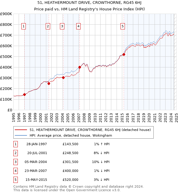 51, HEATHERMOUNT DRIVE, CROWTHORNE, RG45 6HJ: Price paid vs HM Land Registry's House Price Index