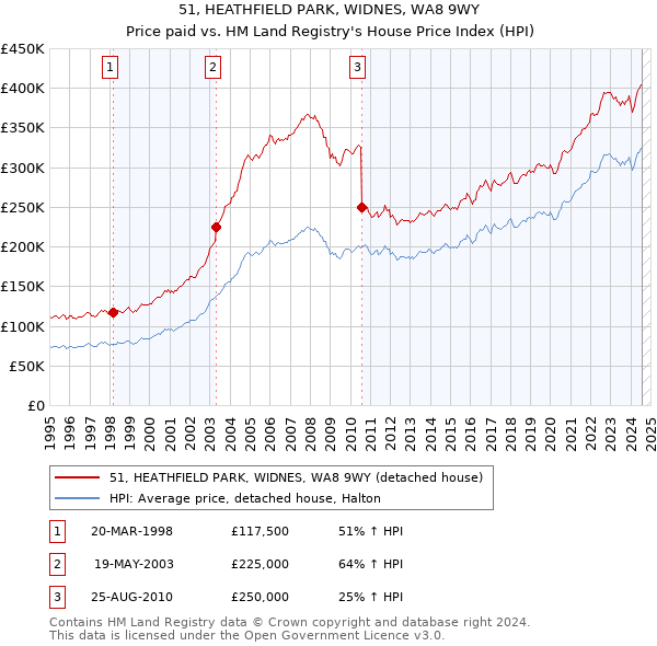 51, HEATHFIELD PARK, WIDNES, WA8 9WY: Price paid vs HM Land Registry's House Price Index