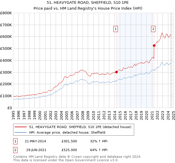 51, HEAVYGATE ROAD, SHEFFIELD, S10 1PE: Price paid vs HM Land Registry's House Price Index