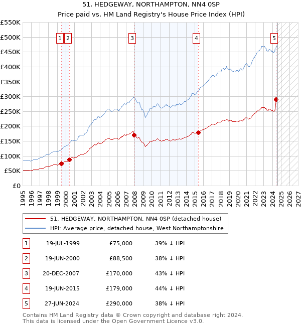 51, HEDGEWAY, NORTHAMPTON, NN4 0SP: Price paid vs HM Land Registry's House Price Index