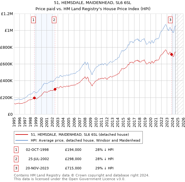 51, HEMSDALE, MAIDENHEAD, SL6 6SL: Price paid vs HM Land Registry's House Price Index