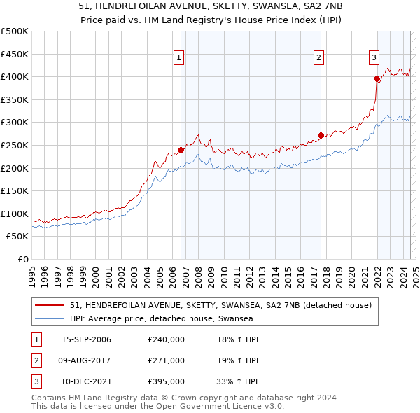 51, HENDREFOILAN AVENUE, SKETTY, SWANSEA, SA2 7NB: Price paid vs HM Land Registry's House Price Index