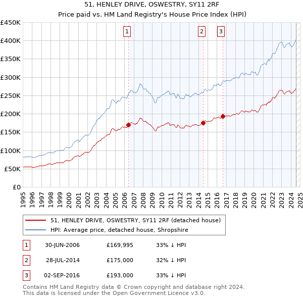 51, HENLEY DRIVE, OSWESTRY, SY11 2RF: Price paid vs HM Land Registry's House Price Index