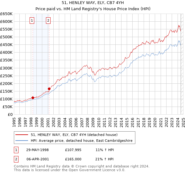 51, HENLEY WAY, ELY, CB7 4YH: Price paid vs HM Land Registry's House Price Index