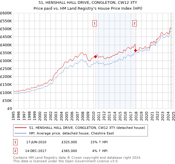 51, HENSHALL HALL DRIVE, CONGLETON, CW12 3TY: Price paid vs HM Land Registry's House Price Index