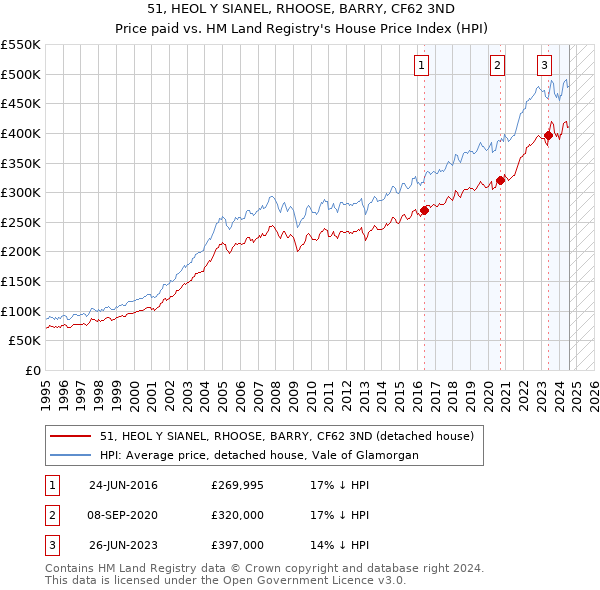 51, HEOL Y SIANEL, RHOOSE, BARRY, CF62 3ND: Price paid vs HM Land Registry's House Price Index