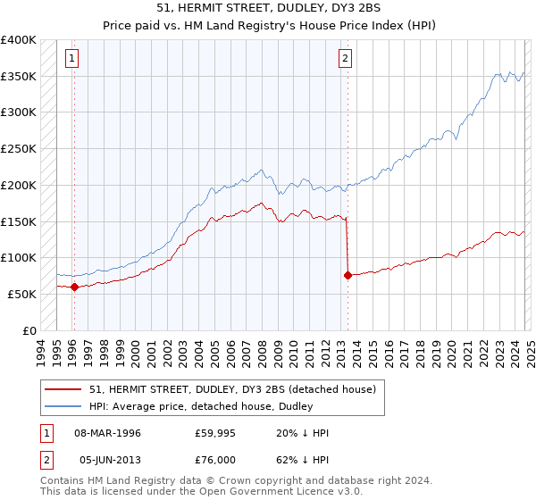 51, HERMIT STREET, DUDLEY, DY3 2BS: Price paid vs HM Land Registry's House Price Index