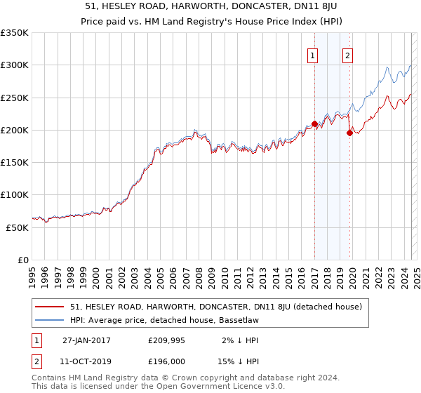 51, HESLEY ROAD, HARWORTH, DONCASTER, DN11 8JU: Price paid vs HM Land Registry's House Price Index