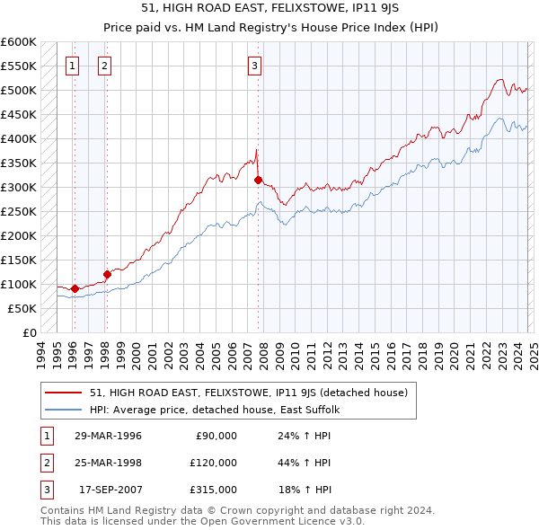 51, HIGH ROAD EAST, FELIXSTOWE, IP11 9JS: Price paid vs HM Land Registry's House Price Index