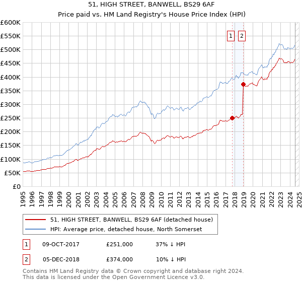 51, HIGH STREET, BANWELL, BS29 6AF: Price paid vs HM Land Registry's House Price Index