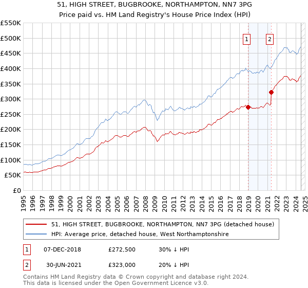 51, HIGH STREET, BUGBROOKE, NORTHAMPTON, NN7 3PG: Price paid vs HM Land Registry's House Price Index