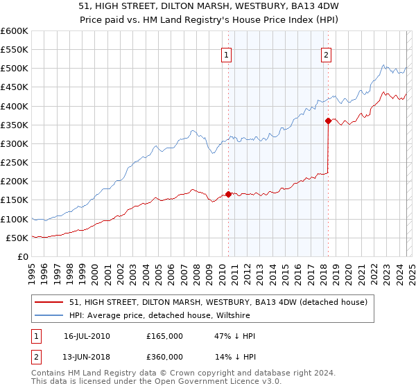 51, HIGH STREET, DILTON MARSH, WESTBURY, BA13 4DW: Price paid vs HM Land Registry's House Price Index