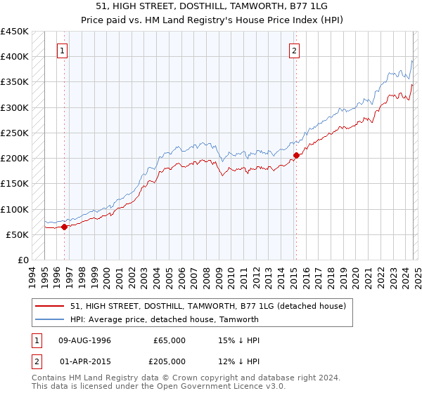 51, HIGH STREET, DOSTHILL, TAMWORTH, B77 1LG: Price paid vs HM Land Registry's House Price Index