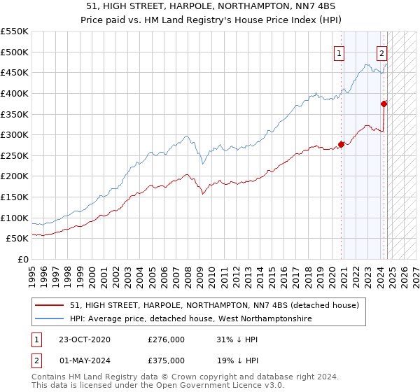 51, HIGH STREET, HARPOLE, NORTHAMPTON, NN7 4BS: Price paid vs HM Land Registry's House Price Index