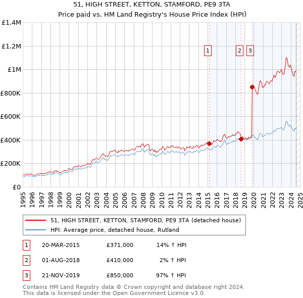 51, HIGH STREET, KETTON, STAMFORD, PE9 3TA: Price paid vs HM Land Registry's House Price Index