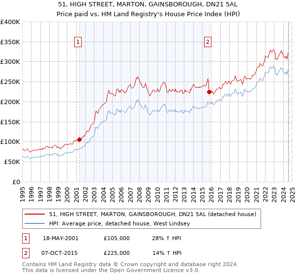 51, HIGH STREET, MARTON, GAINSBOROUGH, DN21 5AL: Price paid vs HM Land Registry's House Price Index