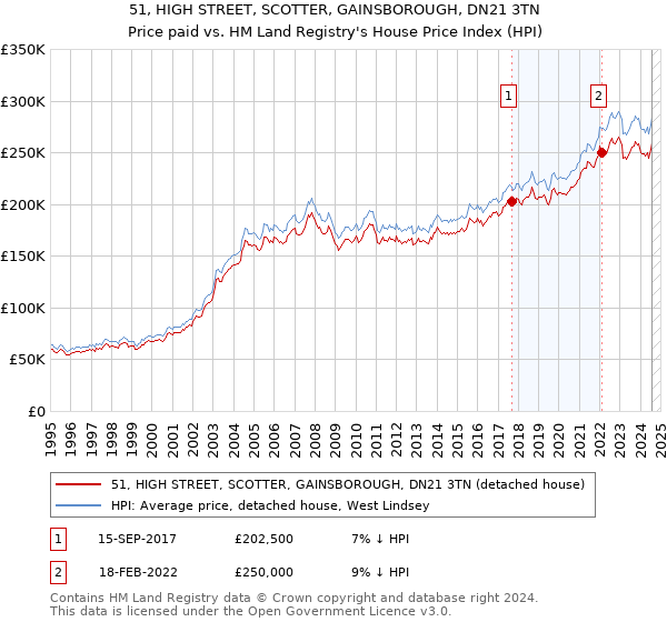 51, HIGH STREET, SCOTTER, GAINSBOROUGH, DN21 3TN: Price paid vs HM Land Registry's House Price Index