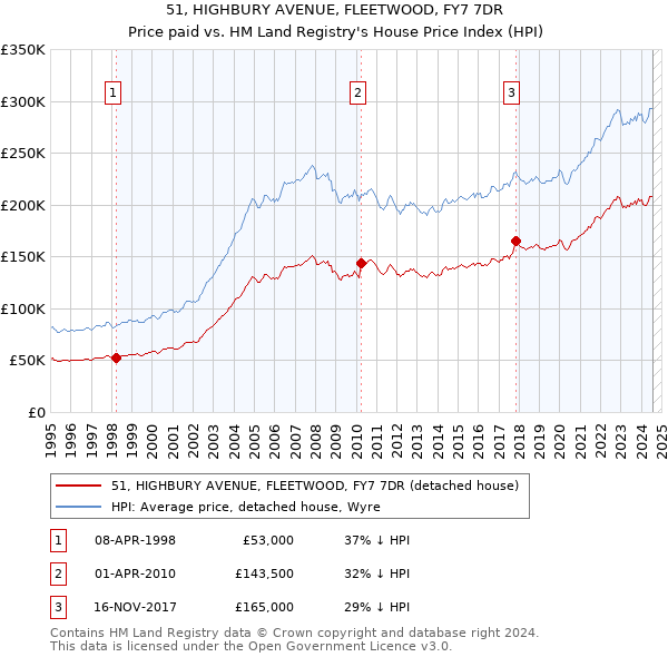 51, HIGHBURY AVENUE, FLEETWOOD, FY7 7DR: Price paid vs HM Land Registry's House Price Index